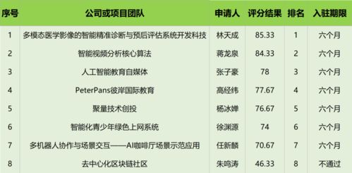 中國 上海 創(chuàng)業(yè)者公共實訓基地信息技術產(chǎn)品實驗試制平臺入駐評審公告 2020年第四期