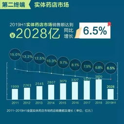 2019上半年中國藥品銷售三大終端分布與變化