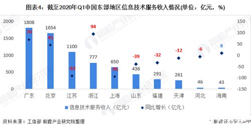 我國軟件和信息技術(shù)服務(wù)業(yè)集中在東部地區(qū),數(shù)量占全國比重達70